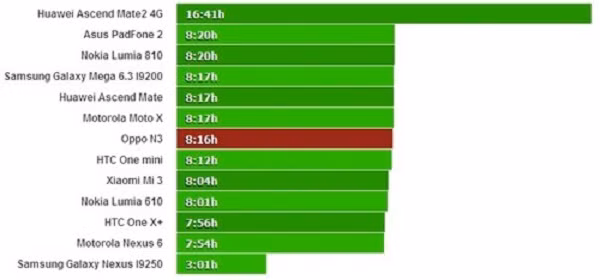 Cuối cùng, khi tiến hành thử nghiệm phát video có độ phân giải HD thì với 10% pin Oppo N3 có thể phát trung bình khoảng 1h. Như vậy nếu chạy liên tục N3 có thể phát được 6 bộ phim tương ứng với khoảng gần 10h.