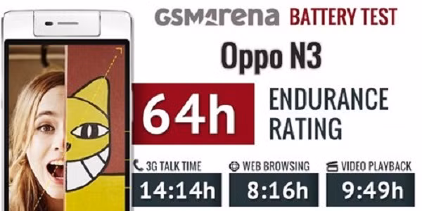 Như vậy mỗi ngày chỉ sử dụng Oppo N3 khoảng 1h cho lần lượt các tính năng thoại 3G, lướt web và xem video thì máy có thể sử dụng liên tục trong 64h với mỗi lần sạc đầy. Đây quả thật là một thời lượng đáng kinh ngạc với một smartphone 2-sim ở phân khúc cao cấp.