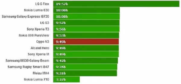 Thời gian chờ của Oppo N3 cũng rất ấn tượng, trong chế độ 2-sim cùng hoạt động máy chờ được gần 250h tương đương 10 ngày. Và nếu chỉ sử dụng 1 sim thì thời gian này sẽ có thể kéo dài thêm từ 1 đến 2 ngày nữa.