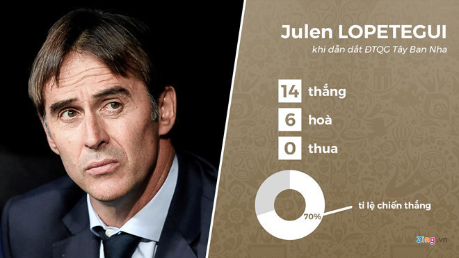 Thành tích thi đấu của ĐT Tây Ban Nha dưới thời người tiền nhiệm Julen Lopetegui. Đồ họa: Minh Phúc.