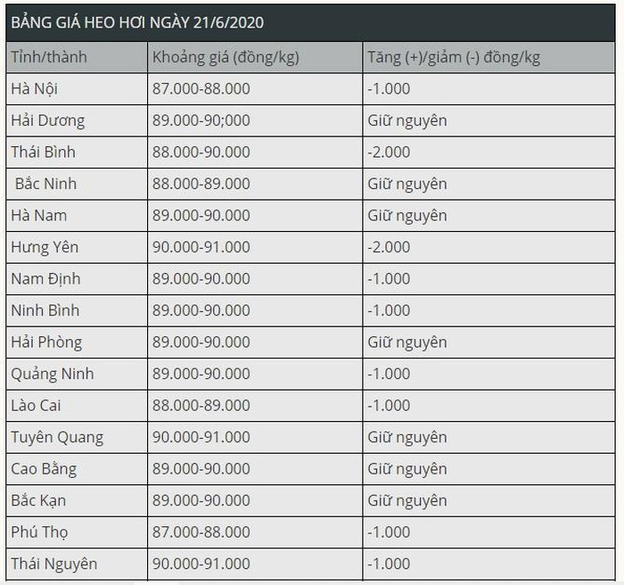 Gia thit heo hom nay 21/6/2020: Ca nuoc tren da giam manh-Hinh-2