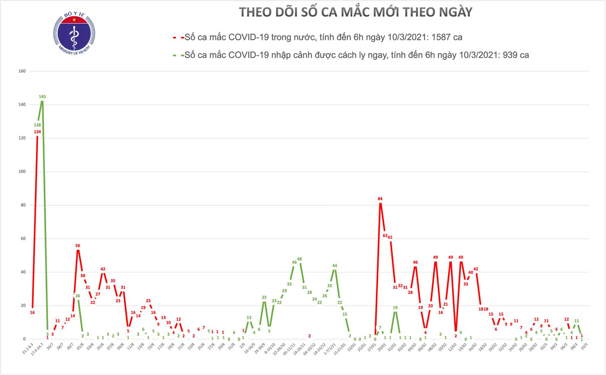 Sang 12/3: 2 ca mac COVID-19 tai Hai Duong; gan 45.000 nguoi dang cach ly chong dich