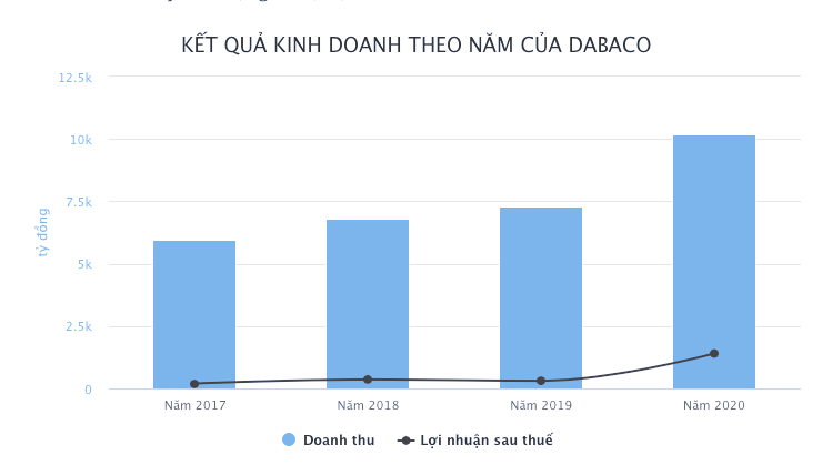 Dai gia thit lon Dabaco Viet Nam thu nghin ty tu bat dong san