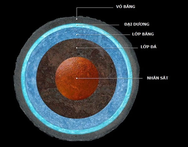 Có lẽ Ganymede có ba đến bốn đại dương, mỗi đại dương nằm chồng lên nhau, mỗi lớp sâu 400 km và được ngăn cách bởi một lớp băng áp suất cao. Đáy đại dương có thể chạm trực tiếp vào lõi đá của Ganymede.