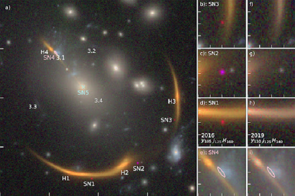 Ánh sáng từ vụ nổ siêu tân tinh được cụm thiên hà nghịch ngợm này bẻ thành nhiều hướng, khiến hình ảnh của nó nhân bản, xuất hiện ở nhiều nơi tại nhiều thời điểm khác nhau.
