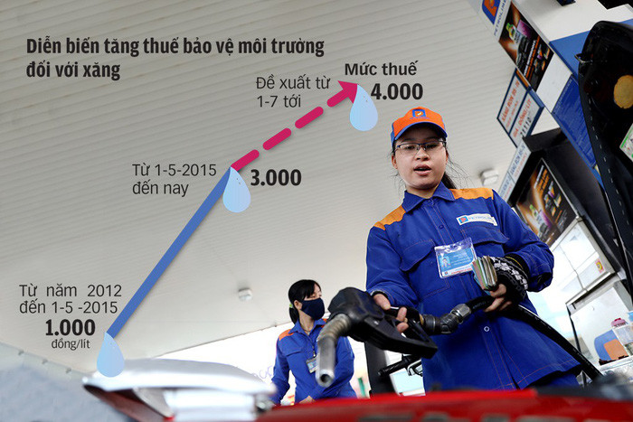 Chính phủ để xuất tiếp tục tăng thuế bảo vệ môi trường lên 4.000 đồng đối với mỗi lít xăng. Với mức thuế này, ước tính mỗi năm ngân sách thu 55.000 tỉ đồng