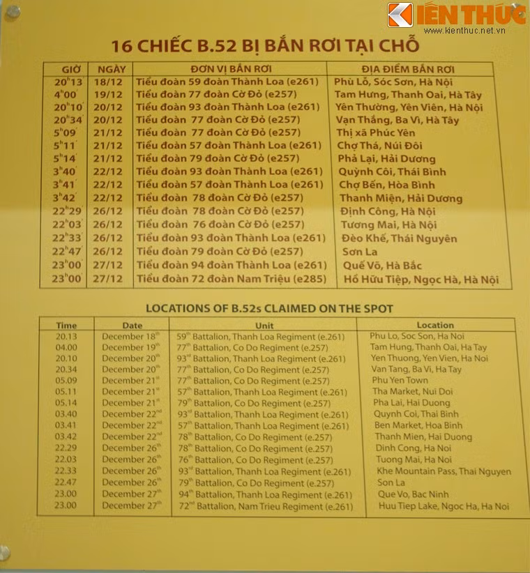Chi tiết ngày giờ và đơn vị lập công bắn hạ 16 chiếc máy bay B-52 rơi tại chỗ trong "Hà Nội 12 ngày đêm".