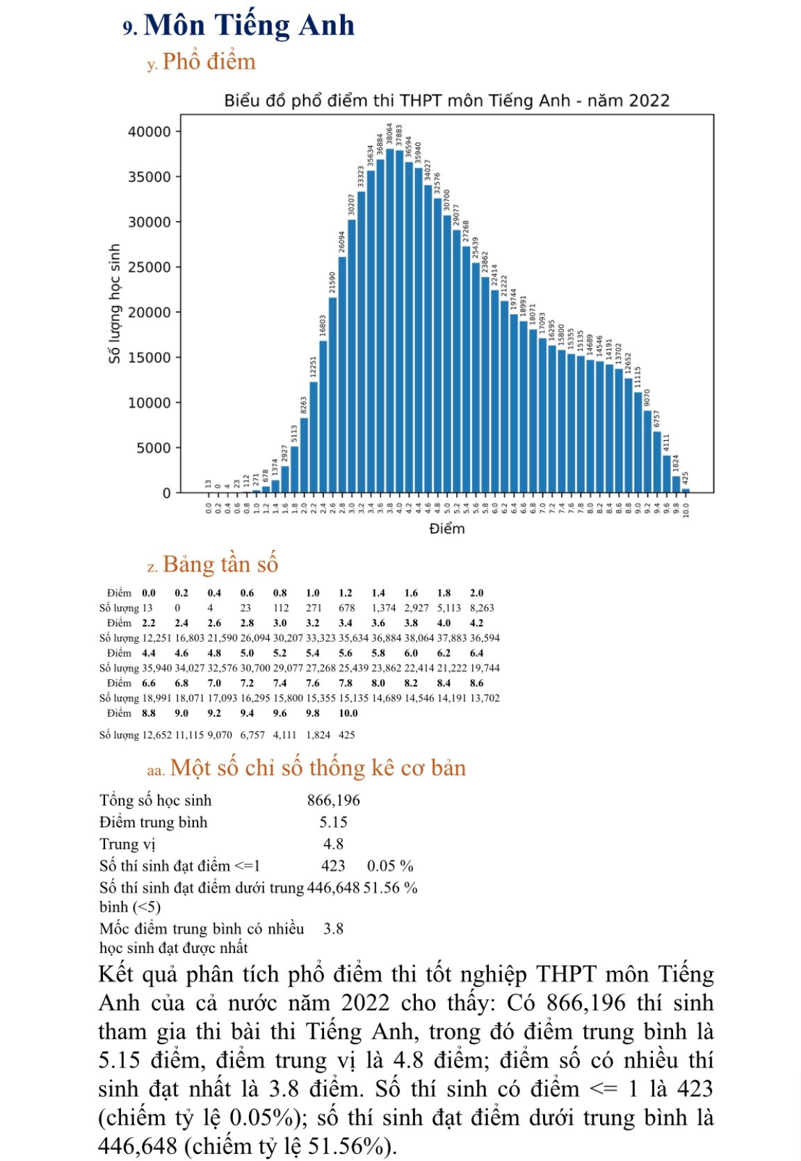 Pho diem thi tot nghiep THPT: Tieng Anh 51,5% dat diem duoi trung binh-Hinh-2