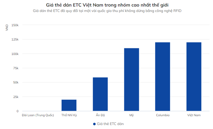 Thẻ thu phí không dừng Việt Nam trong nhóm đắt nhất thế giới The thu phi khong dung Viet Nam trong nhom dat nhat the gioi