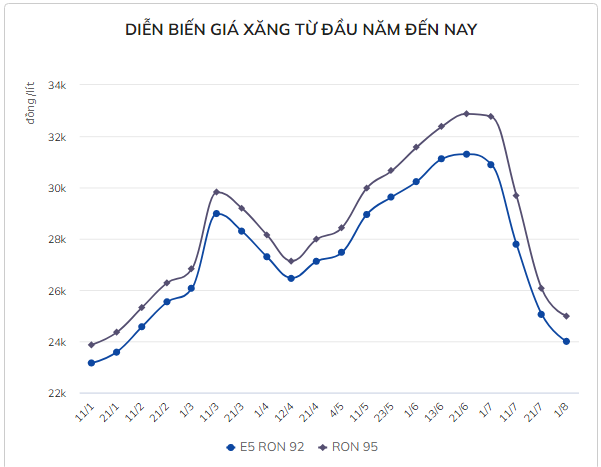 Giá xăng có thể giảm hơn 1.300 đồng/lít nếu không trích quỹ bình ổn Gia xang co the giam hon 1.300 dong/lit neu khong trich quy binh on