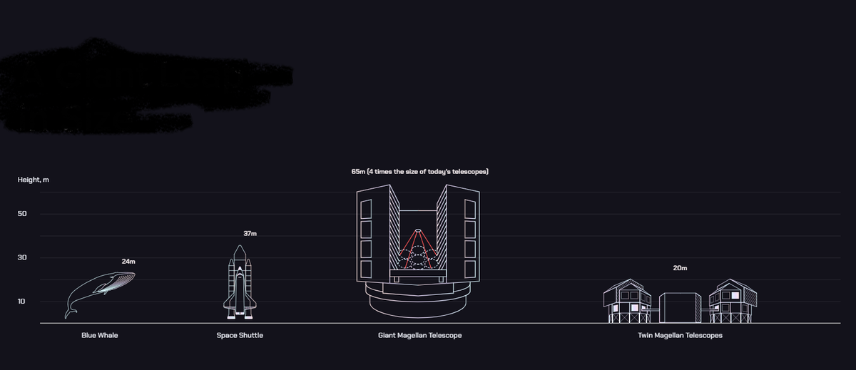 Kính GMT tạo ra độ phân giải hình ảnh cao nhất có thể với hai bề mặt thu ánh sáng, khiến nó trở thành kính thiên văn có đường kính lớn nhất trong số tất cả các kính thiên văn đường kính 30 mét.