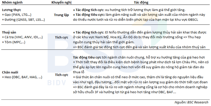 El Niño ảnh hưởng đến nhóm ngành nào trên thị trường chứng khoán? - Hình 2 El Nino anh huong den nhom nganh nao tren thi truong chung khoan?-Hinh-2