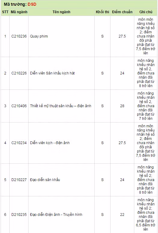 Diem chuan nam 2014 Dai hoc San Khau Dien Anh TP HCM