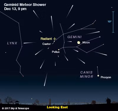 Geminid khởi nguồn từ việc hướng chính của cơn mưa trùng hợp với chòm sao Song Tử (Gemini).