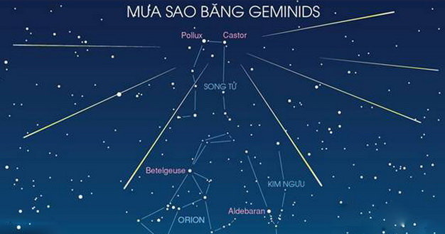 Geminids được chú ý đặc biệt bởi số lượng sao băng nhiều vô kể. Hơn hết, Geminids còn hội tụ rất nhiều vệt sáng rõ nổi bật.