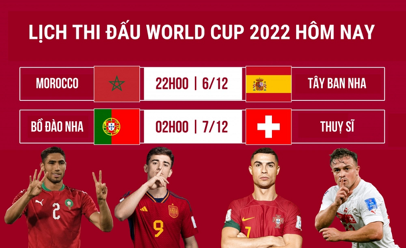 Đêm nay (6/12) và rạng sáng mai (7/12) sẽ diễn ra 2 trận đấu vòng 1/8 World Cup 2022: Maroc vs Tây Ban Nha và Bồ Đào Nha vs Thụy Sĩ.