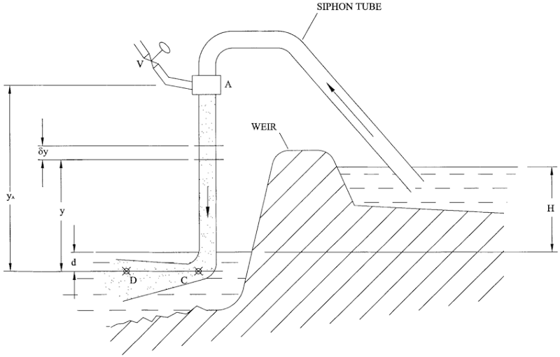 Hiểu đơn giản theo thực tế thì siphon hoạt động theo nguyên lý thế năng và trọng lực, tức là nước sẽ được hút từ nơi có địa hình cao hơn xuống nơi có địa hình thấp hơn.