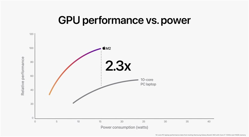 Apple công bố rằng con chip M2 sẽ có hiệu năng CPU mạnh hơn 18% và hiệu năng GPU mạnh hơn đến 35% so với Apple M1.