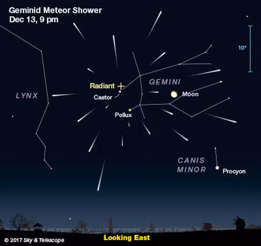 Cả hai bán cầu đều có thể quan sát mưa sao băng Geminids, trông như tuôn ra từ chòm sao Gemini (Song Tử), mang hình dáng hai chàng trai.