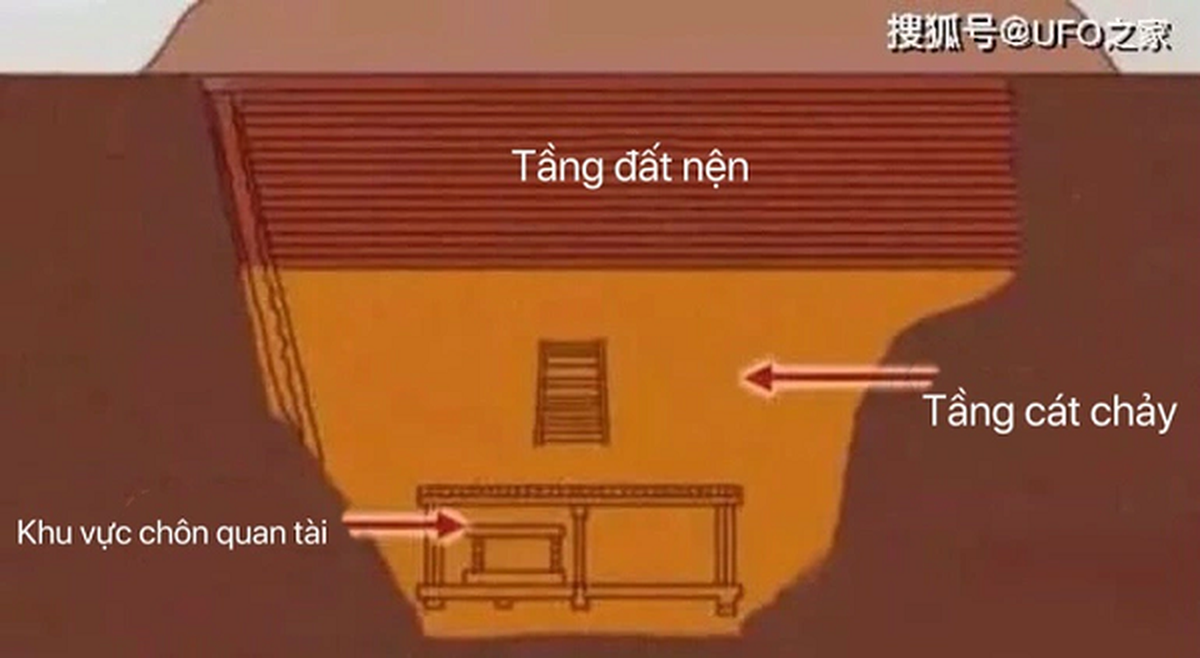 Chuyên gia gọi đây là kiểu “mộ cát lún”. Với kiểu cạm bẫy này, kẻ trộm mộ chỉ có vào mà không có ra. Cứ như vậy, 80 kẻ trộm mộ vùi xác trong mộ cổ này vì không thể thoát được cạm bẫy nguy hiểm đó.