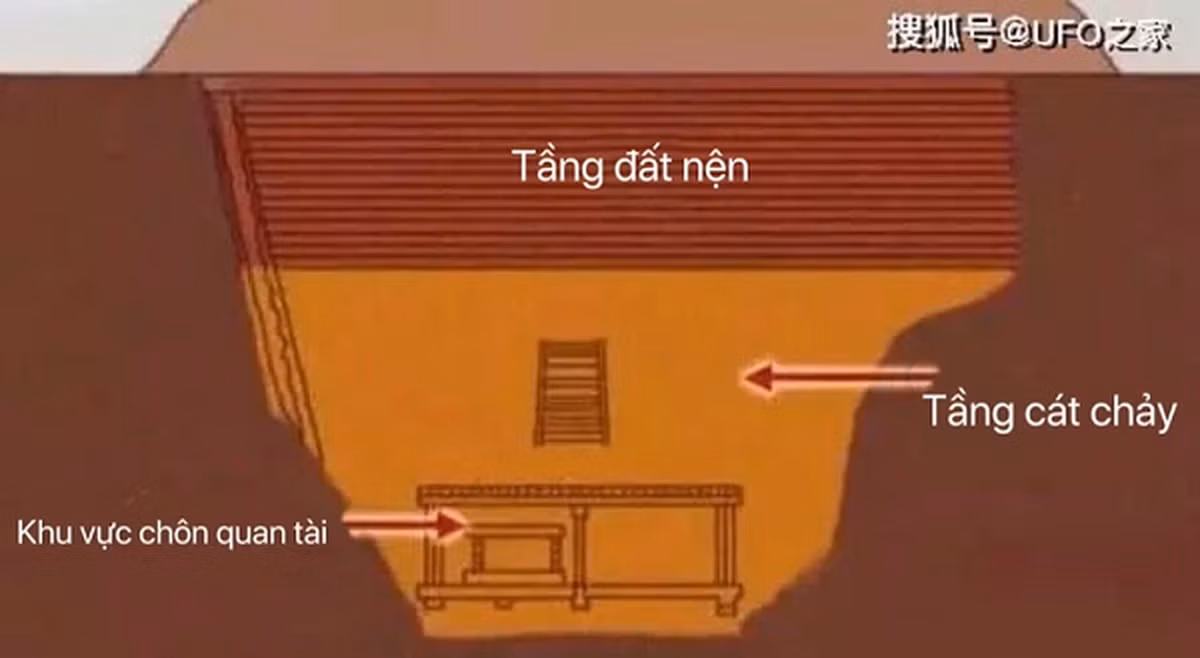 Chuyên gia gọi đây là kiểu “mộ cát lún”. Với kiểu cạm bẫy này, kẻ trộm mộ chỉ có vào mà không có ra. Cứ như vậy, 80 kẻ trộm mộ vùi xác trong mộ cổ này vì không thể thoát được cạm bẫy nguy hiểm đó.
