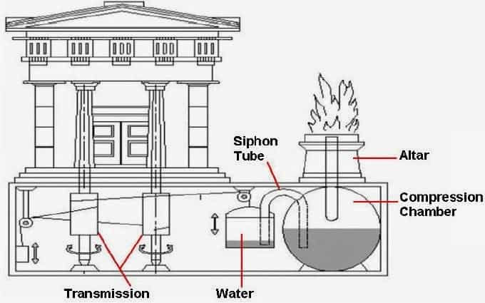 Sáng chế cửa tự động được cho là do Heron - người sinh sống ở Alexandria thiết kế.