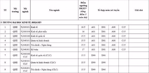Dai hoc Quoc gia Ha Noi cong bo nguong diem nhan ho so xet tuyen-Hinh-3