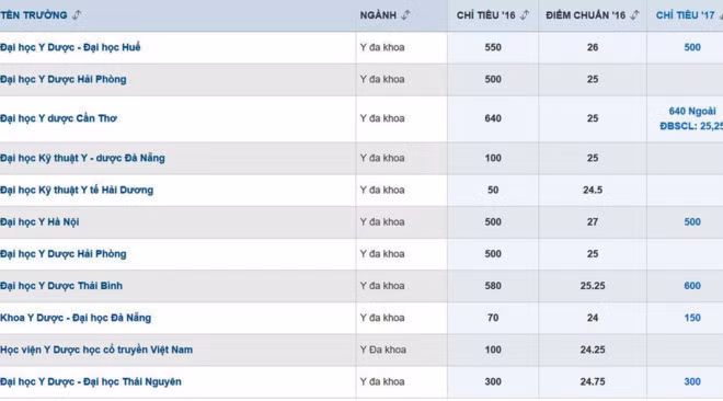 Nhung nhom nganh lay diem chuan cao nhat nam ngoai-Hinh-2