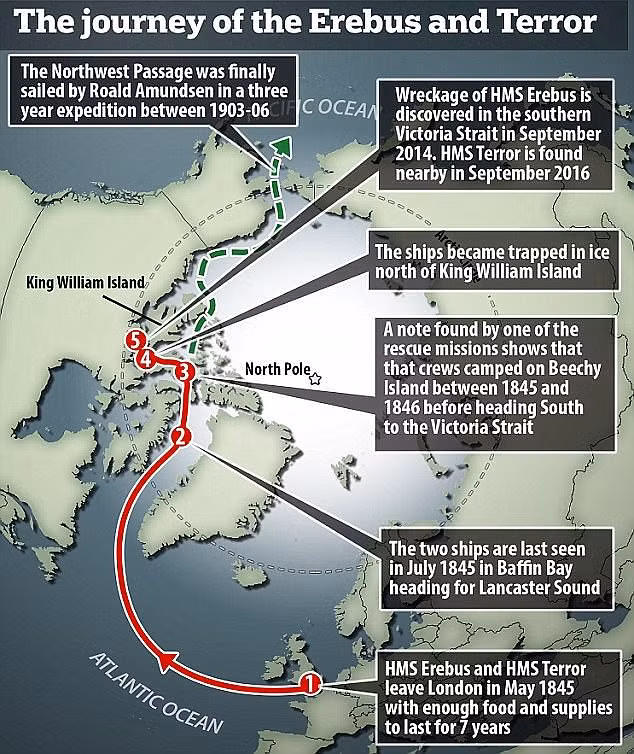 Vào năm 2014, giới chuyên gia tìm thấy xác tàu HMS Erebus ở đáy Bắc Cực. Kế đến, năm 2016, tàu HMS Terror được tìm thấy dưới đáy vùng biển cực Bắc, thuộc khu vực vịnh Terror.