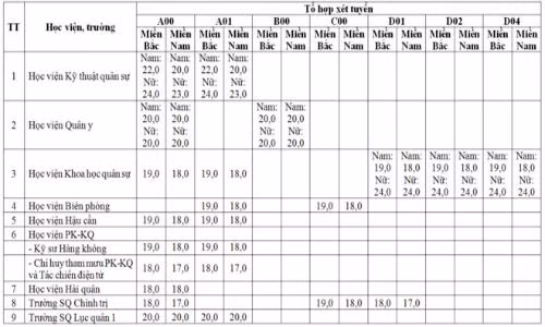 19 truong quan doi cong bo diem san xet tuyen