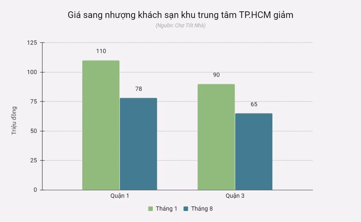 Khach san dat vang TP.HCM ha gia chuc ty dong de tim nguoi mua-Hinh-2