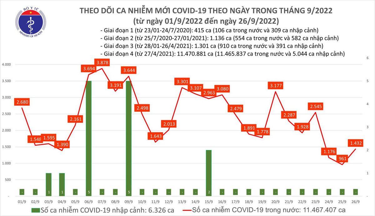 Ngay 26/9: So ca mac COVID-19 moi tang vot len 1.432 ca