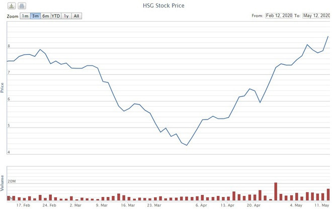 Gan 14 trieu co phieu Hoa Sen doi chu