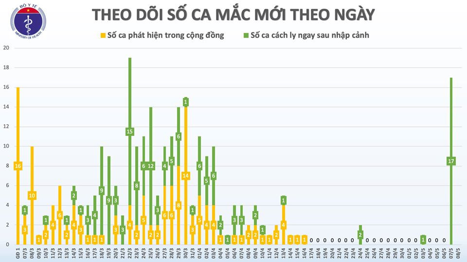 Sang 8/5, khong co ca mac moi COVID-19, con 34 ca xet nghiem duong tinh-Hinh-2