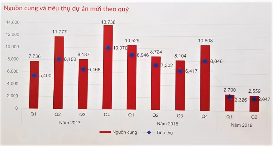 Thị trường bất động sản 6 tháng cuối năm: Đầu tư gì cho hợp lý? Thi truong bat dong san 6 thang cuoi nam: Dau tu gi cho hop ly?