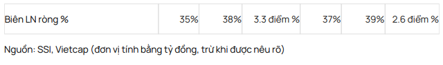 SSI: Lợi nhuận tăng trưởng mạnh nhưng doanh thu môi giới giảm - Hình 4 SSI: Loi nhuan tang truong manh nhung doanh thu moi gioi giam-Hinh-4