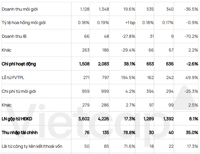 SSI: Lợi nhuận tăng trưởng mạnh nhưng doanh thu môi giới giảm - Hình 2 SSI: Loi nhuan tang truong manh nhung doanh thu moi gioi giam-Hinh-2