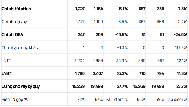 SSI: Lợi nhuận tăng trưởng mạnh nhưng doanh thu môi giới giảm - Hình 3 SSI: Loi nhuan tang truong manh nhung doanh thu moi gioi giam-Hinh-3