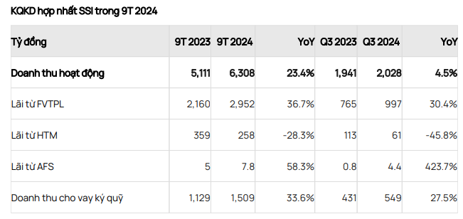 SSI: Lợi nhuận tăng trưởng mạnh nhưng doanh thu môi giới giảm SSI: Loi nhuan tang truong manh nhung doanh thu moi gioi giam