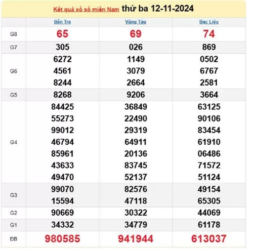 Truc tiep ket qua xo so mien Nam hom nay 13/11/2024