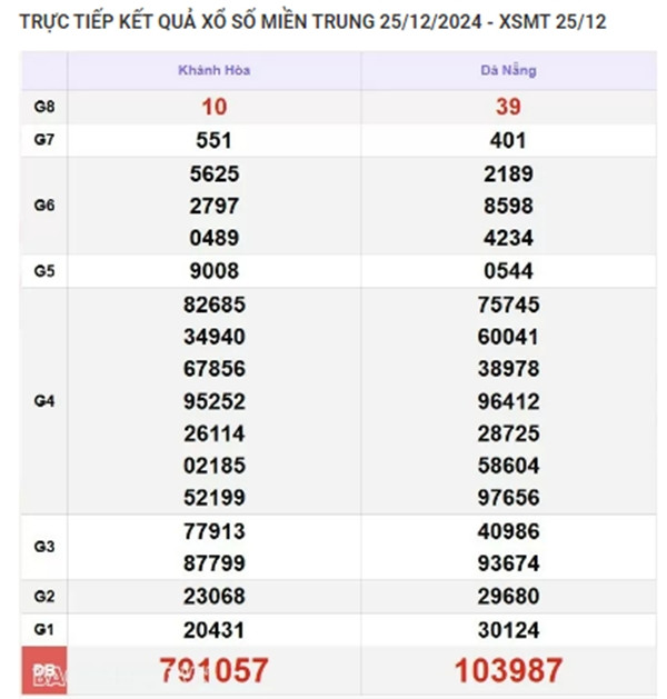 Kết quả xổ số miền Trung hôm nay 28/12/2024 - XSMT thứ Bảy - Hình 3 Ket qua xo so mien Trung hom nay 28/12/2024 - XSMT thu Bay-Hinh-3