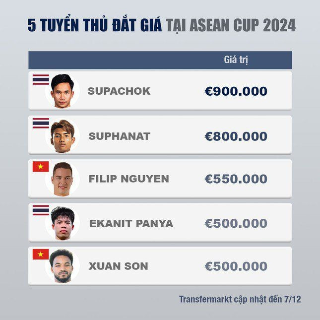 Với giá 500.000 Euro, tại ASEAN Cup 2024, tiền đạo Nguyễn Xuân Son của đội tuyển Việt Nam xếp thứ 5 trong danh sách cầu thủ có giá trị chuyển nhượng cao nhất. Ảnh: Tiền phong