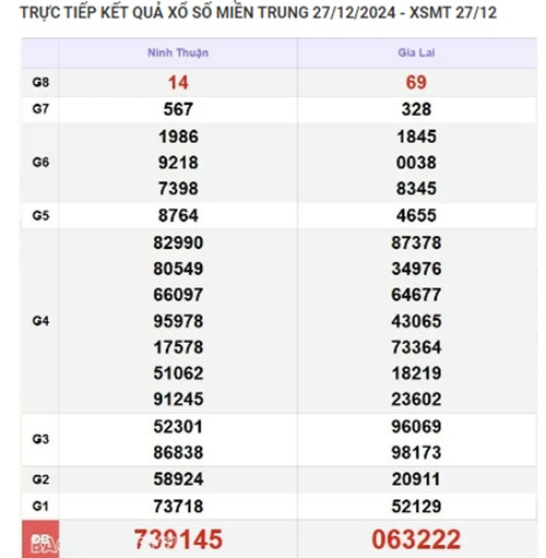 Kết quả xổ số miền Trung hôm nay 28/12/2024 - XSMT thứ Bảy Ket qua xo so mien Trung hom nay 28/12/2024 - XSMT thu Bay