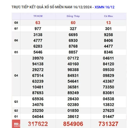 Truc tiep ket qua xo so mien Nam hom nay 17/12/2024