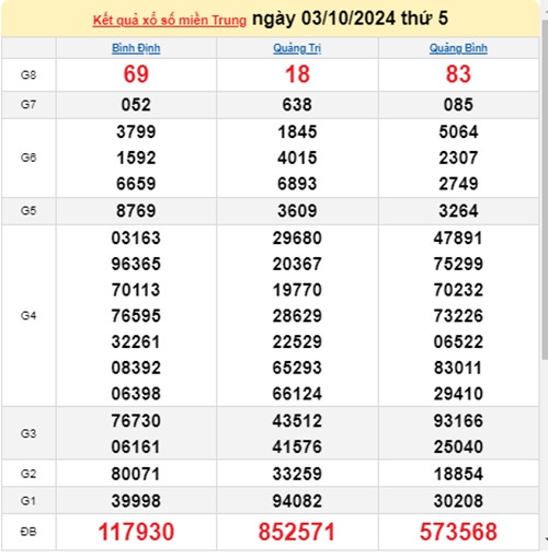 Ket qua xo so mien Trung hom nay 06/10/2024 - XSMT 06/10-Hinh-3