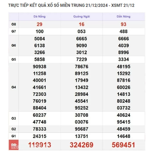 Kết quả xổ số miền Trung hôm nay 25/12/2024 - XSMT thứ Tư - Hình 4 Ket qua xo so mien Trung hom nay 25/12/2024 - XSMT thu Tu-Hinh-4