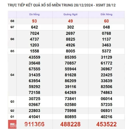 Kết quả xổ số miền Trung hôm nay 31/12/2024 - XSMT thứ Ba - Hình 3 Ket qua xo so mien Trung hom nay 31/12/2024 - XSMT thu Ba-Hinh-3