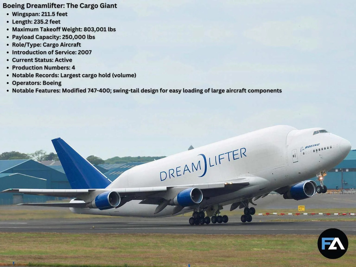 Boeing Dreamlifter, phiên bản cải tiến của Boeing 747-400, là một trong những máy bay chở hàng lớn nhất thế giới. Với sải cánh dài 64 mét và trọng lượng cất cánh tối đa 364 tấn, Dreamlifter được trang bị để chở trọng tải lên tới 113 tấn. Ảnh: Wiki
