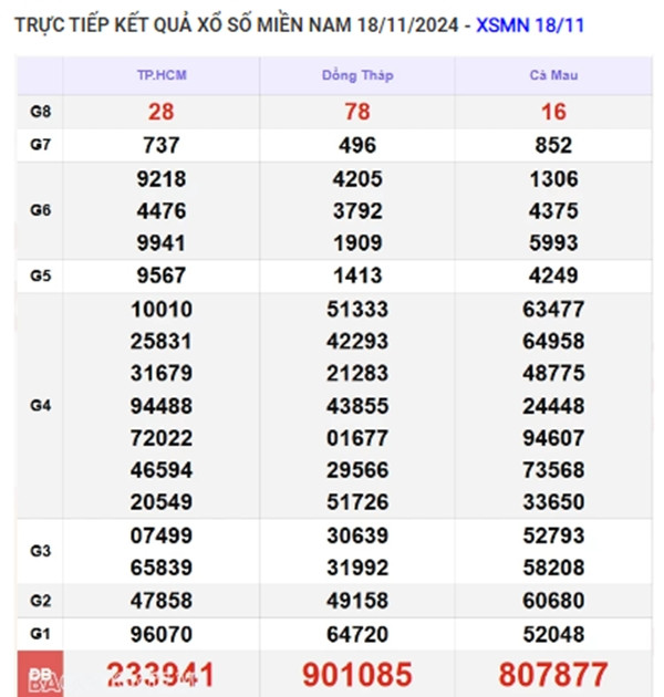 Truc tiep ket qua xo so mien Nam hom nay 21/11/2024-Hinh-3