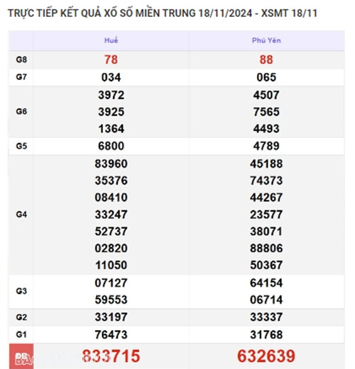 Kết quả xổ số miền Trung hôm nay 22/11/2024 - XSMT thứ Sáu - Hình 4 Ket qua xo so mien Trung hom nay 22/11/2024 - XSMT thu Sau-Hinh-4